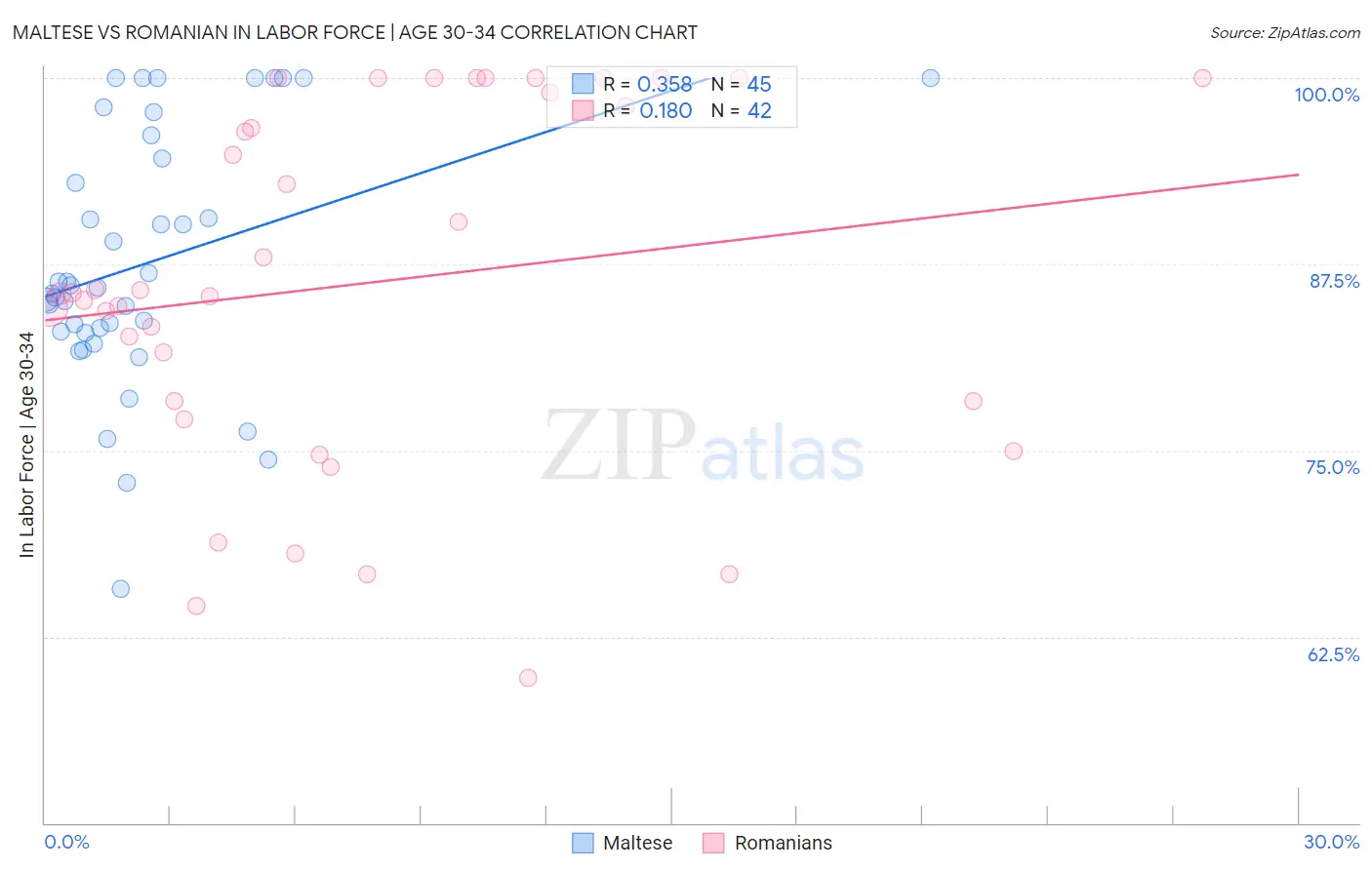 Maltese vs Romanian In Labor Force | Age 30-34