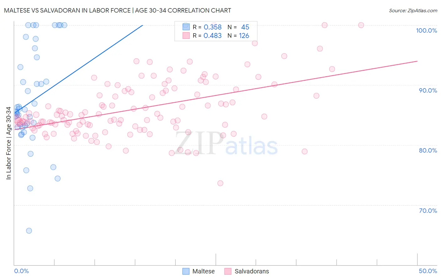 Maltese vs Salvadoran In Labor Force | Age 30-34