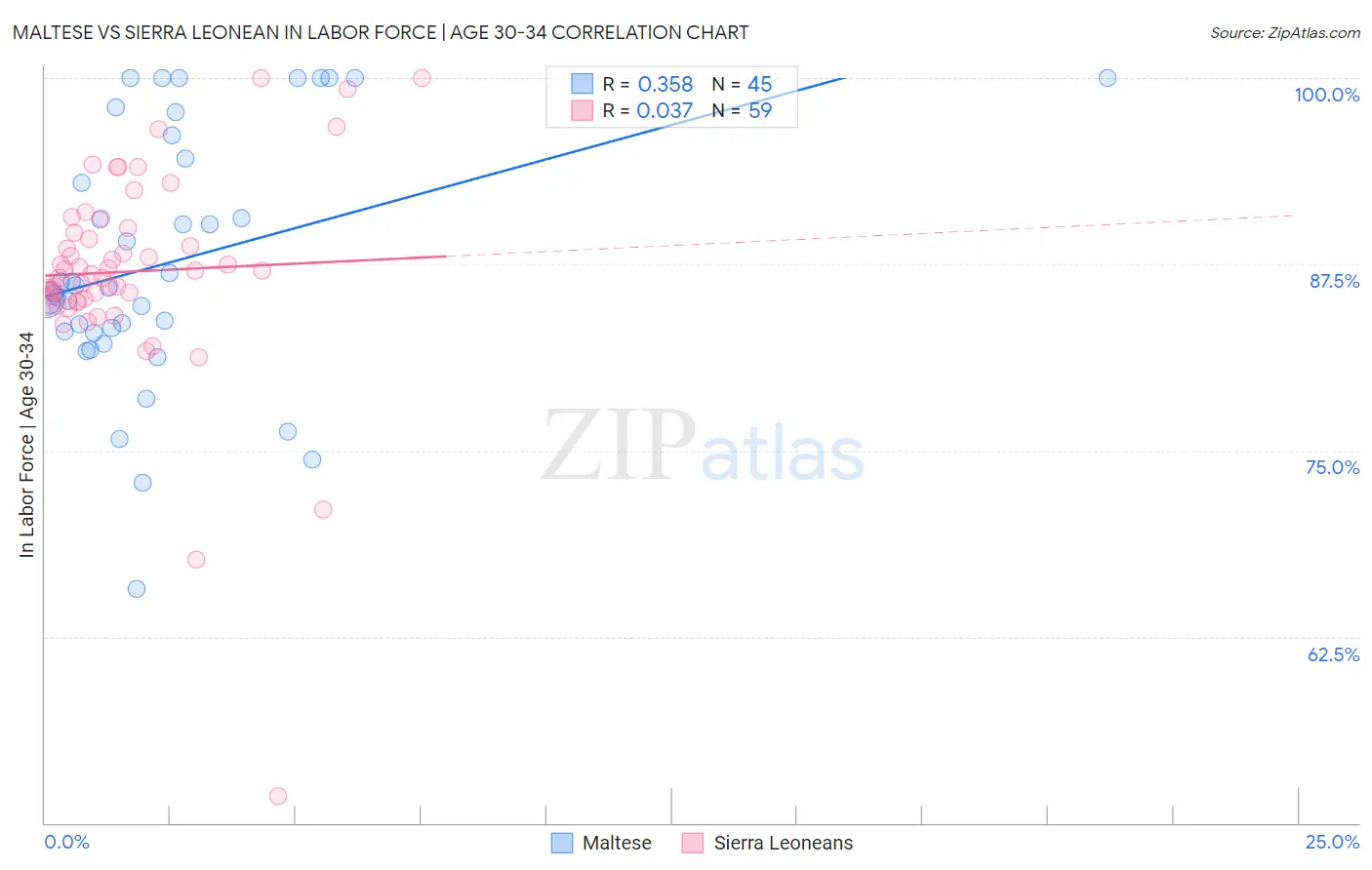 Maltese vs Sierra Leonean In Labor Force | Age 30-34