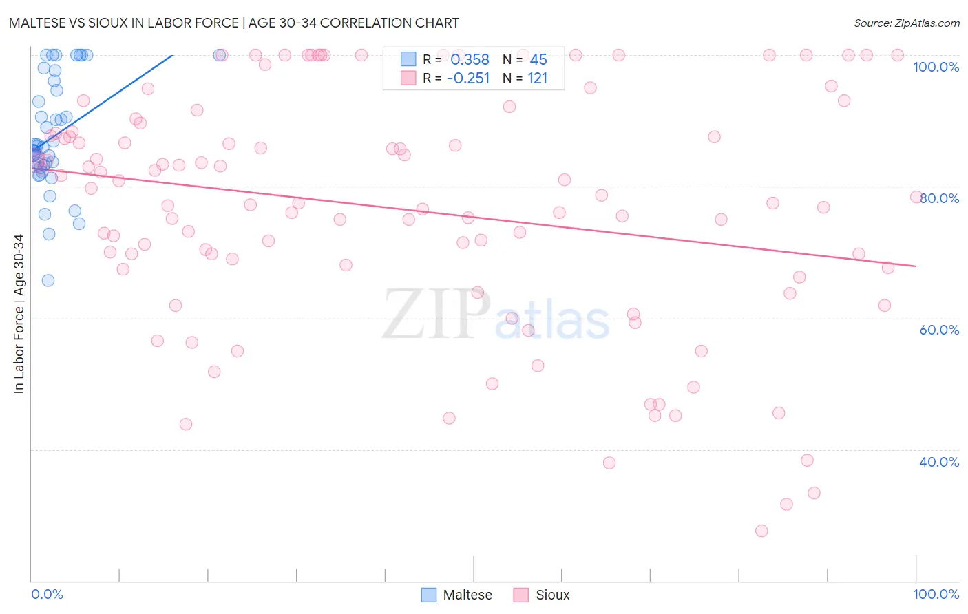 Maltese vs Sioux In Labor Force | Age 30-34