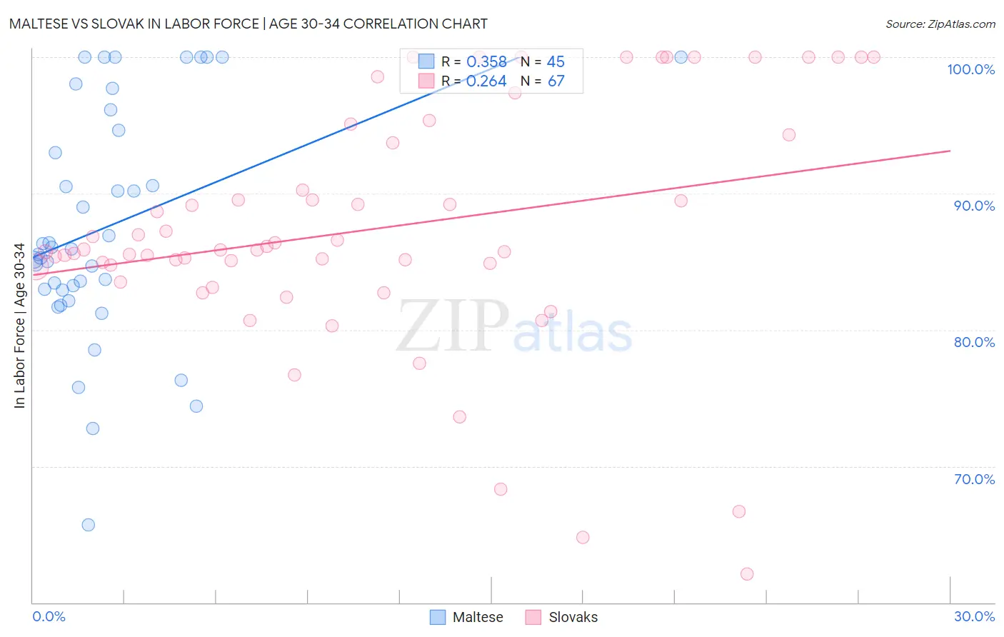 Maltese vs Slovak In Labor Force | Age 30-34