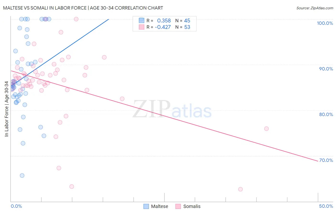 Maltese vs Somali In Labor Force | Age 30-34