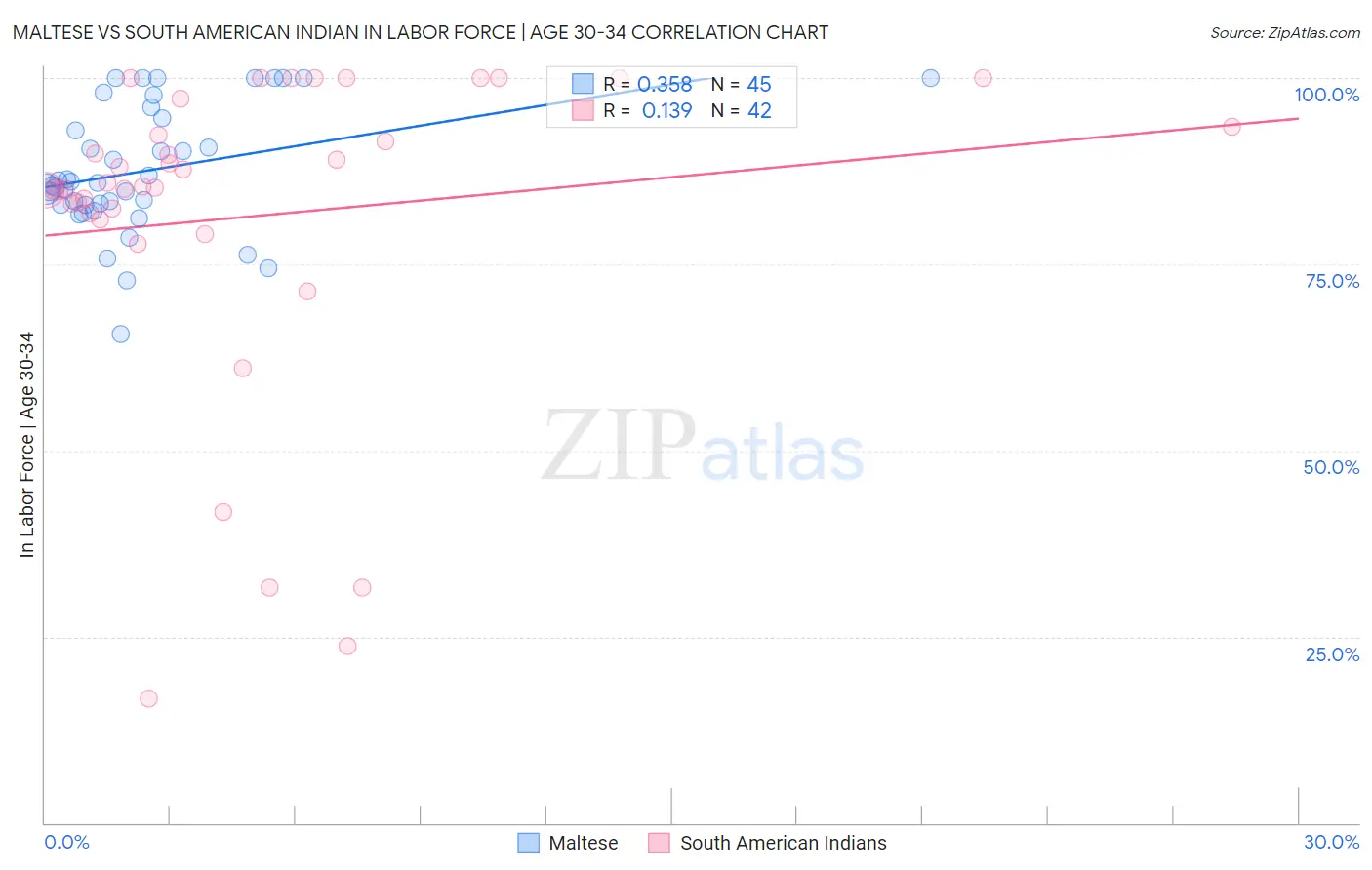 Maltese vs South American Indian In Labor Force | Age 30-34