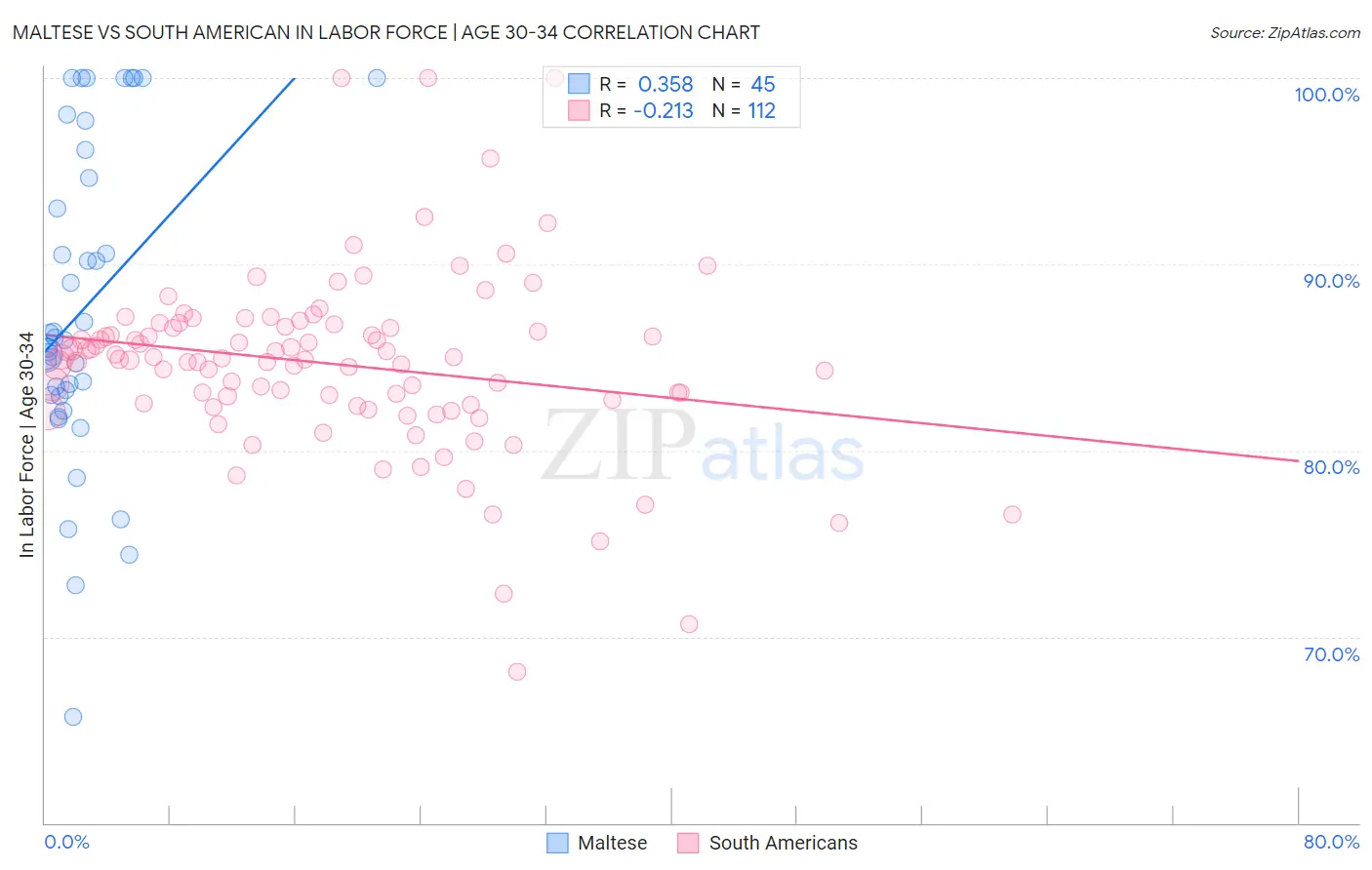 Maltese vs South American In Labor Force | Age 30-34