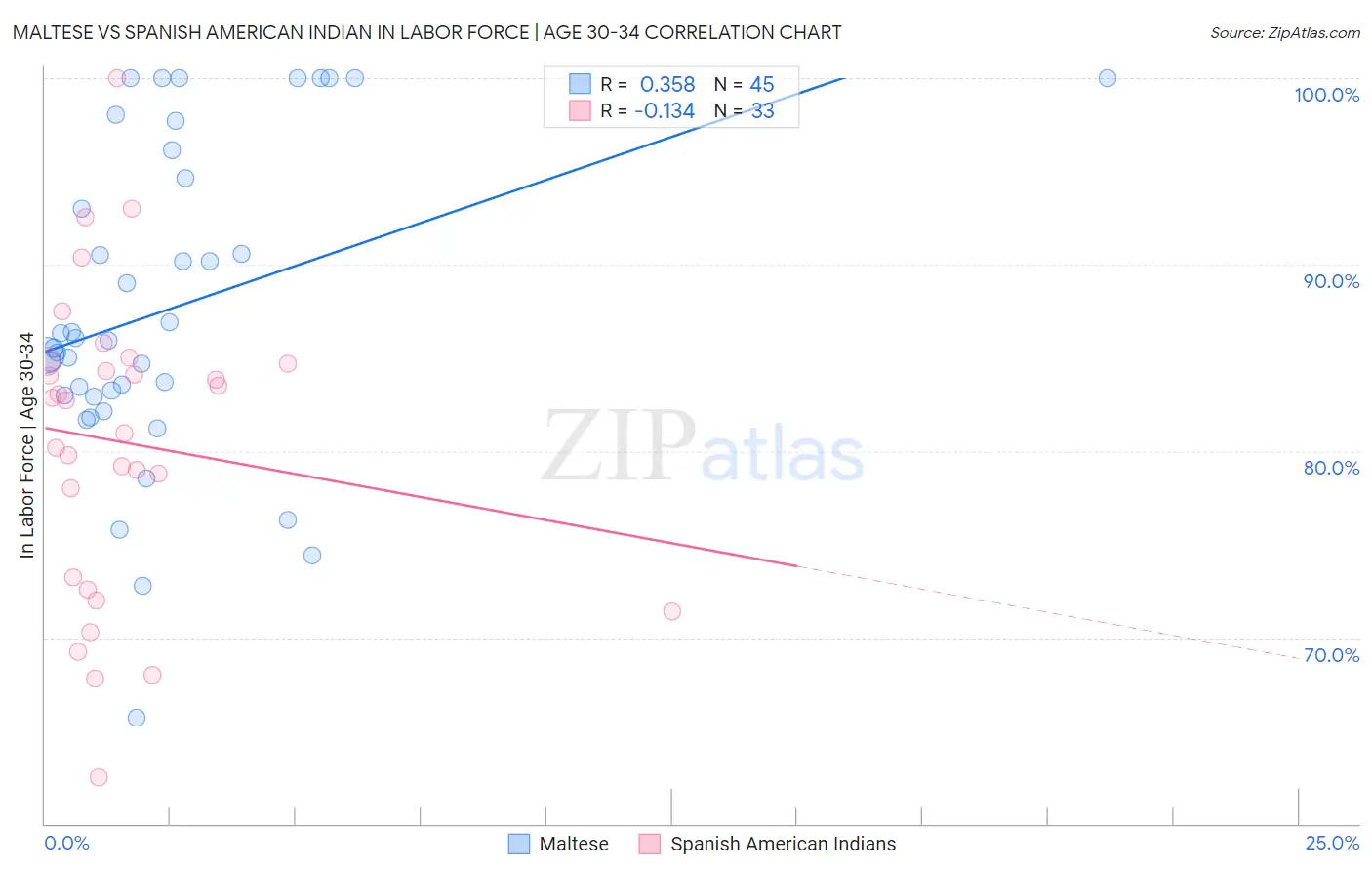 Maltese vs Spanish American Indian In Labor Force | Age 30-34