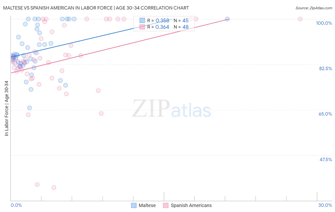 Maltese vs Spanish American In Labor Force | Age 30-34