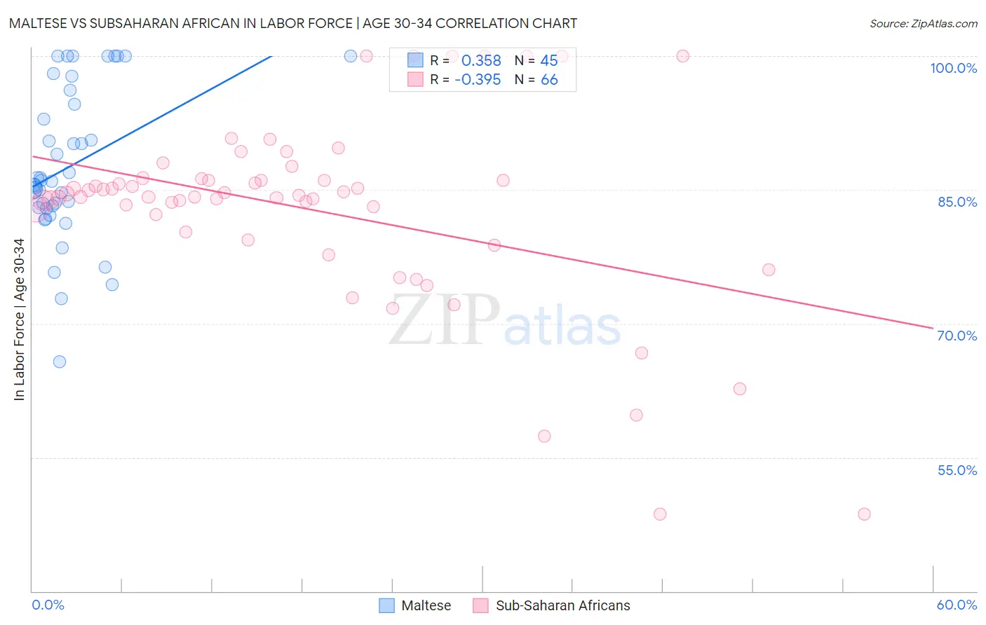 Maltese vs Subsaharan African In Labor Force | Age 30-34