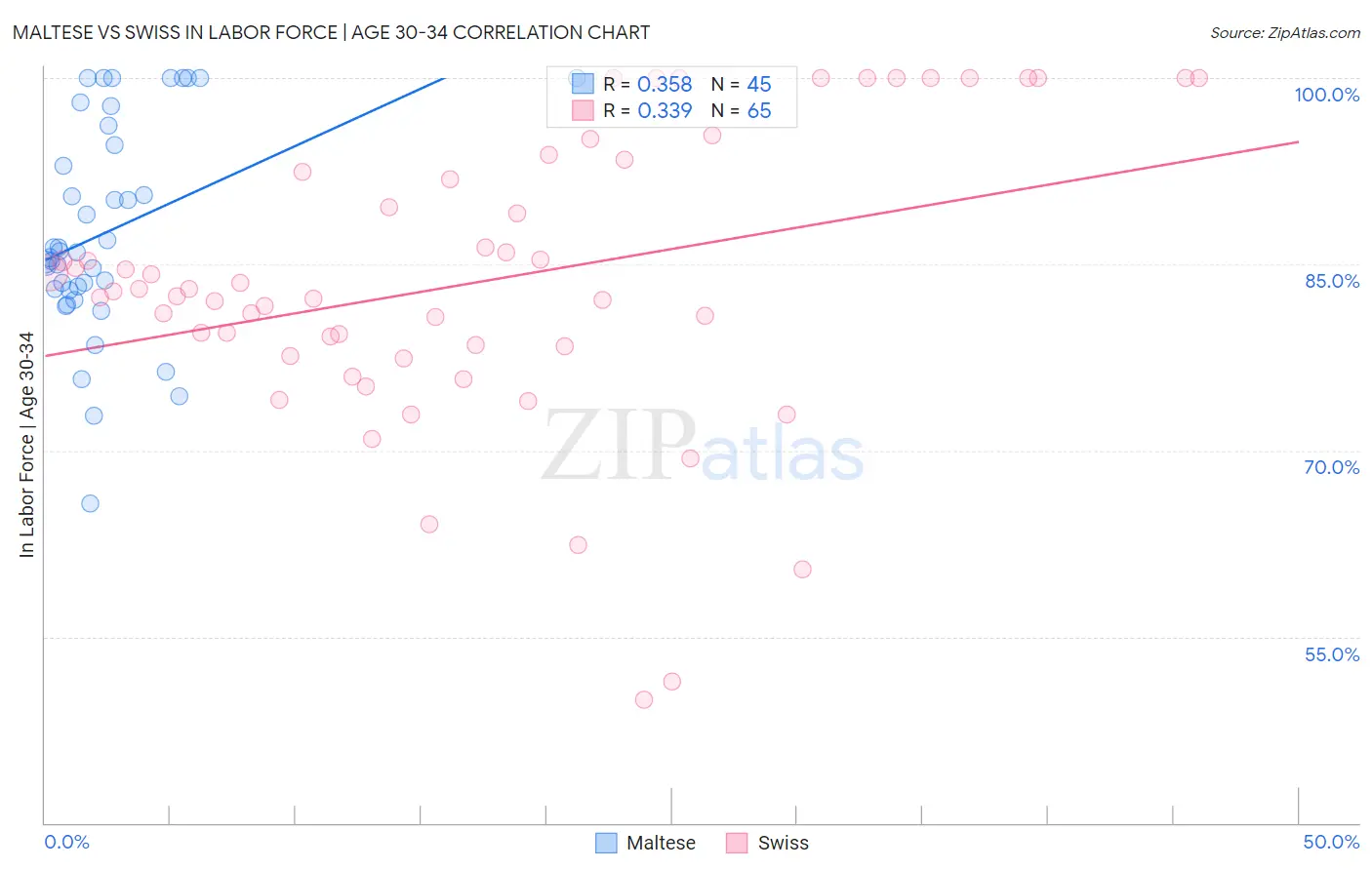 Maltese vs Swiss In Labor Force | Age 30-34