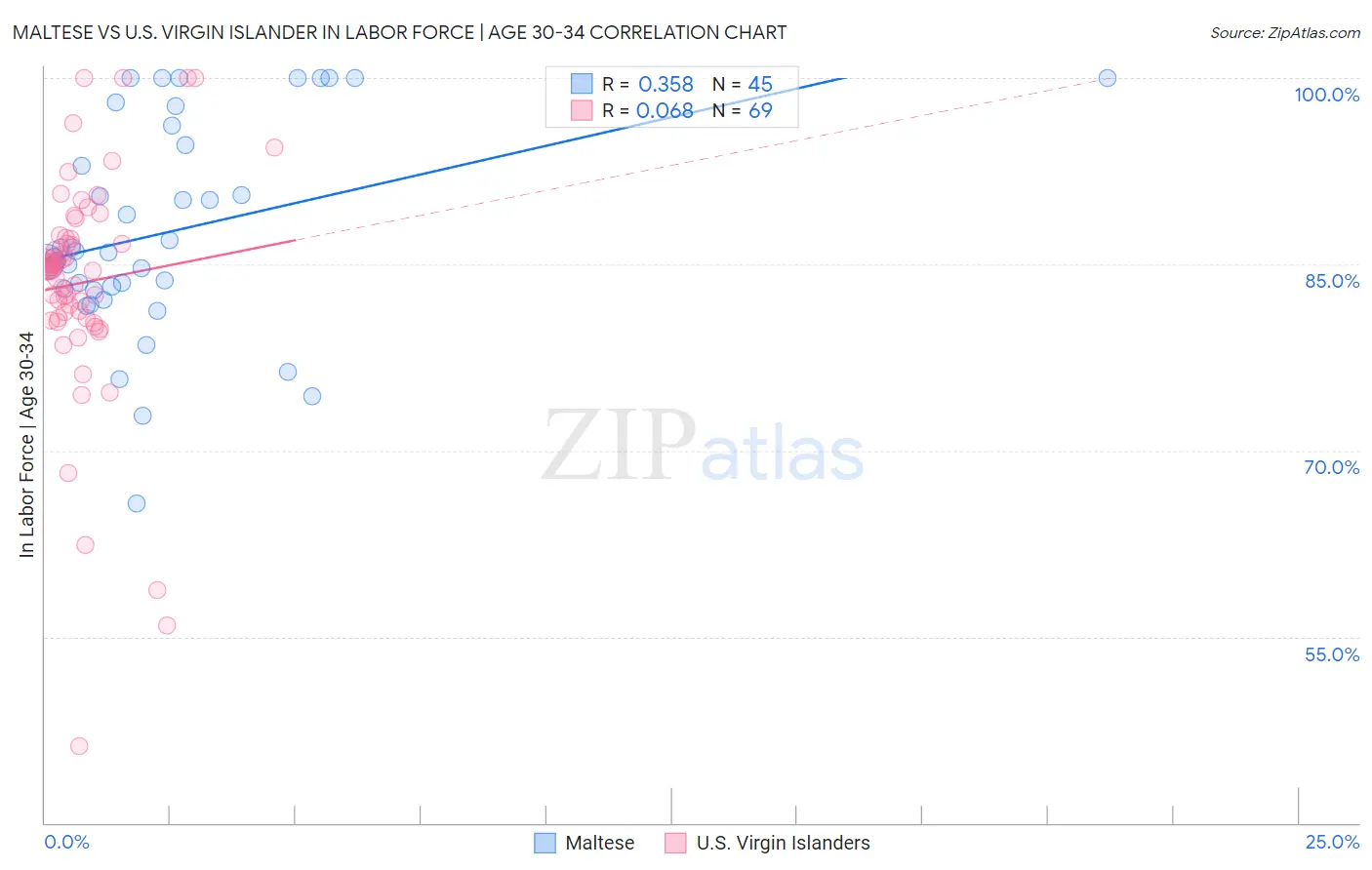 Maltese vs U.S. Virgin Islander In Labor Force | Age 30-34