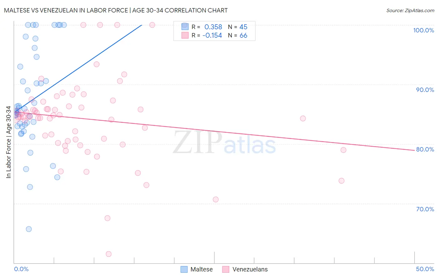 Maltese vs Venezuelan In Labor Force | Age 30-34