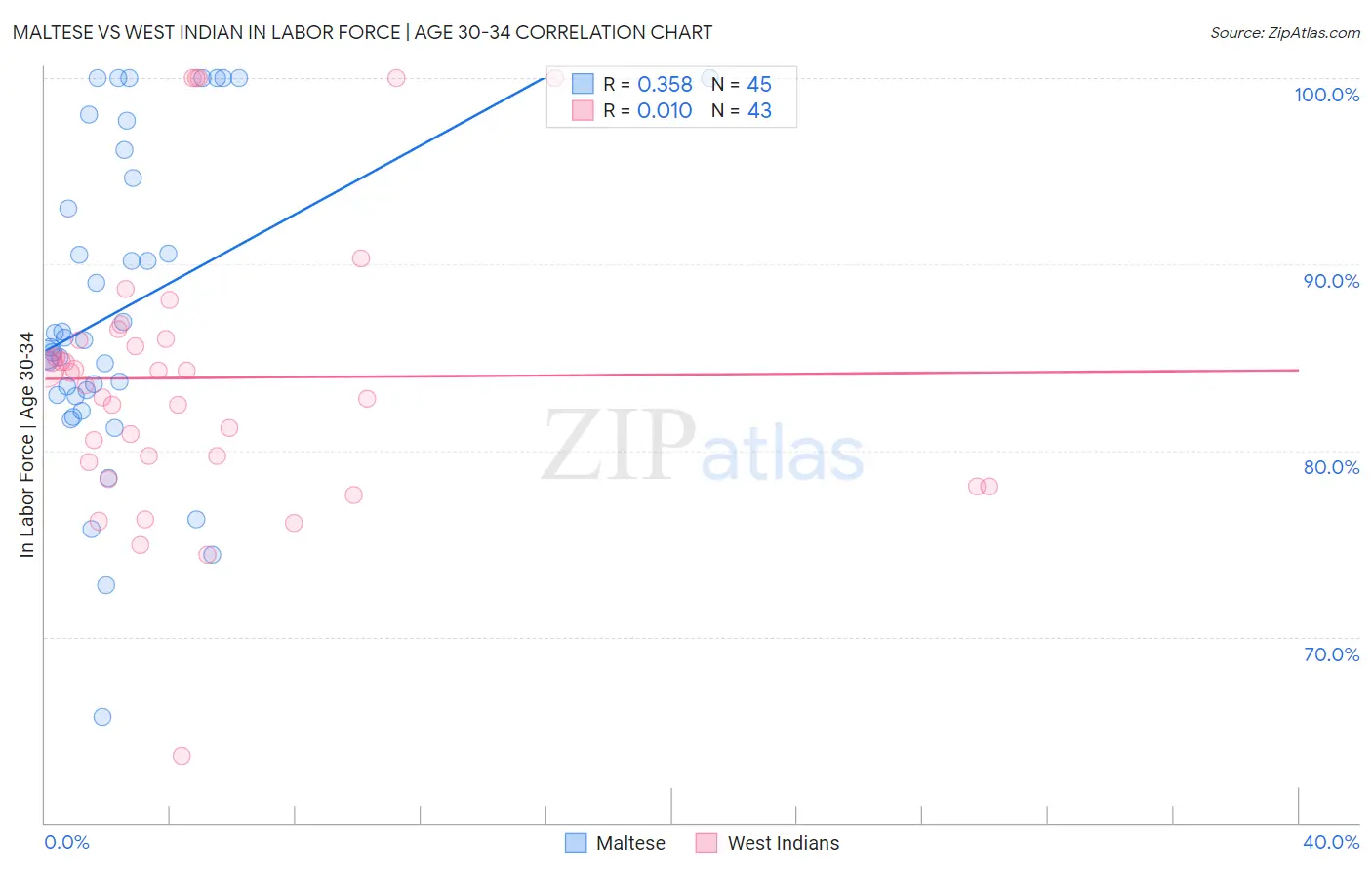 Maltese vs West Indian In Labor Force | Age 30-34