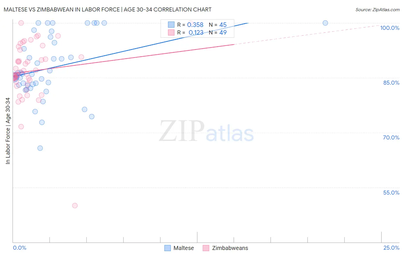 Maltese vs Zimbabwean In Labor Force | Age 30-34