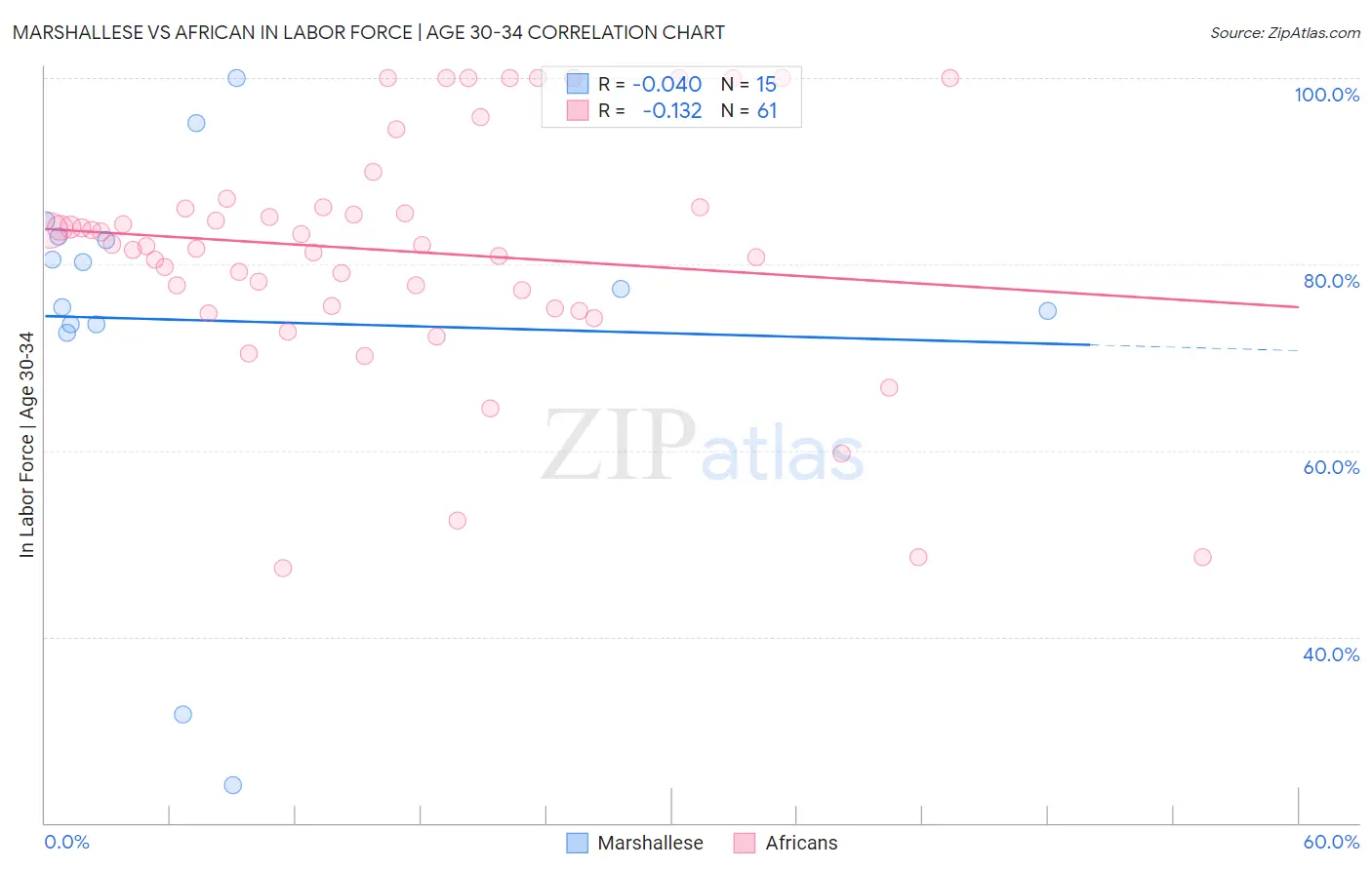Marshallese vs African In Labor Force | Age 30-34