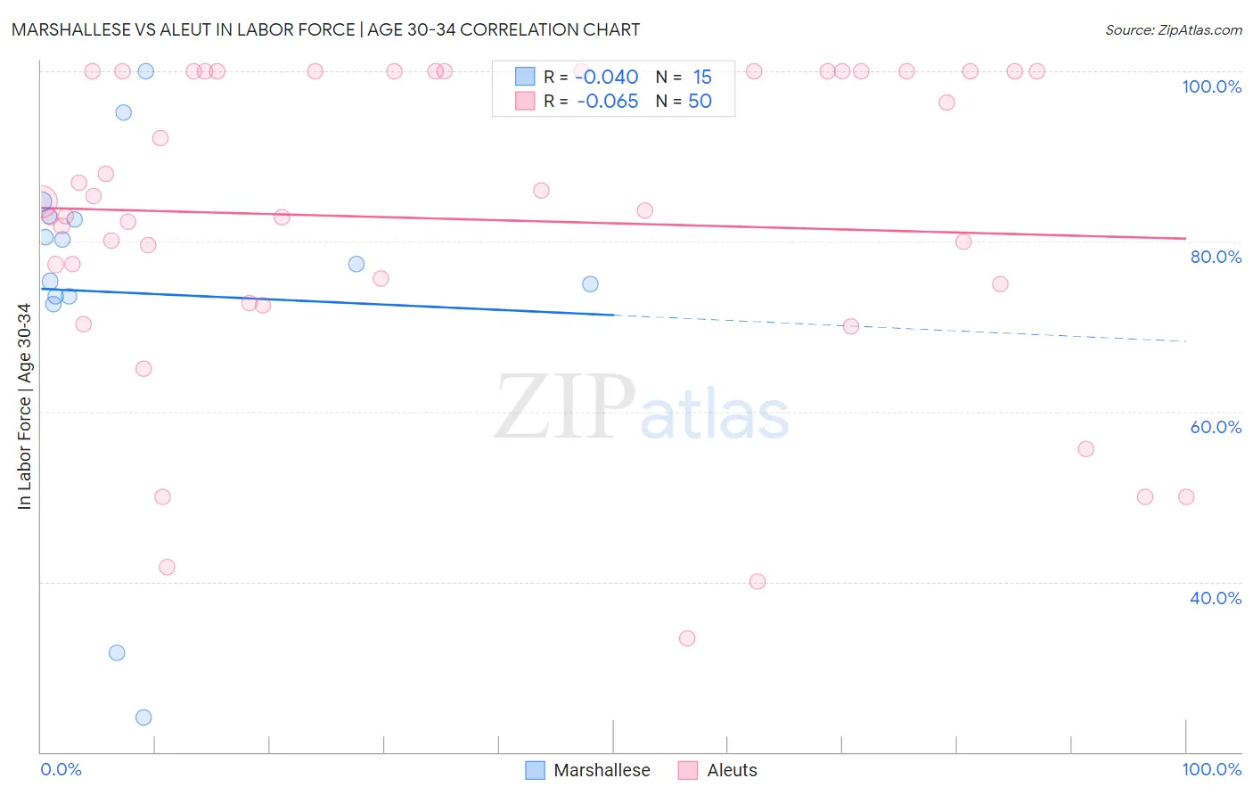 Marshallese vs Aleut In Labor Force | Age 30-34