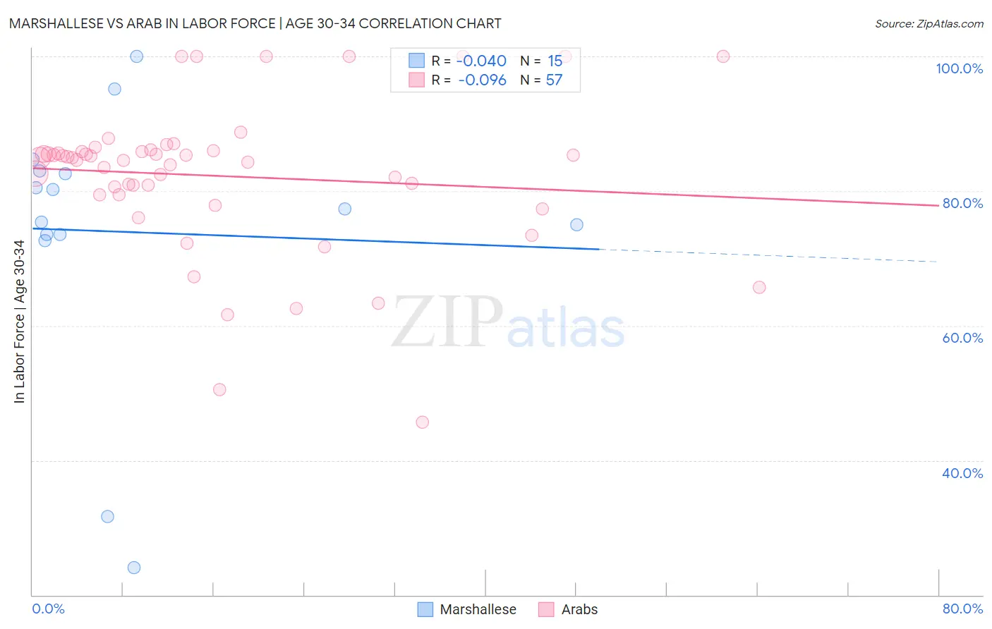 Marshallese vs Arab In Labor Force | Age 30-34