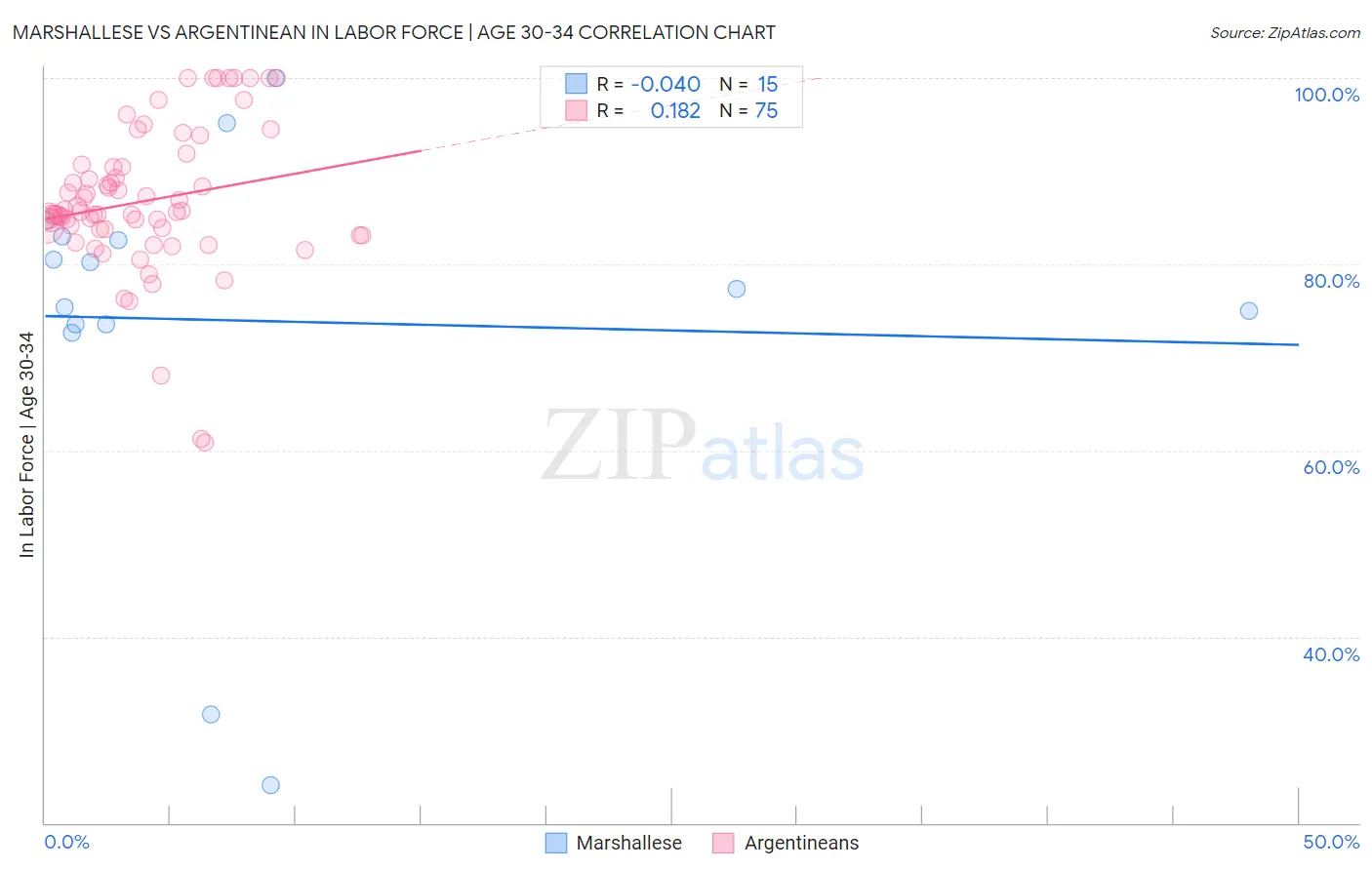 Marshallese vs Argentinean In Labor Force | Age 30-34