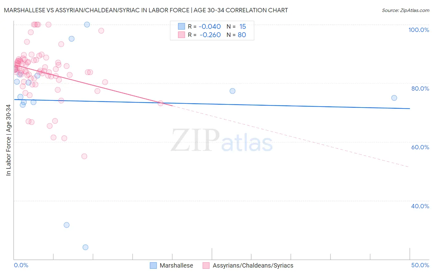 Marshallese vs Assyrian/Chaldean/Syriac In Labor Force | Age 30-34