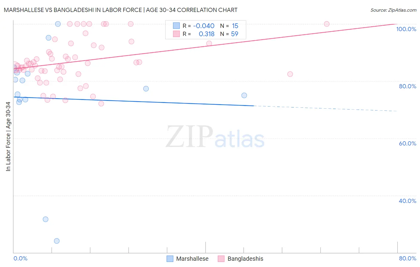 Marshallese vs Bangladeshi In Labor Force | Age 30-34
