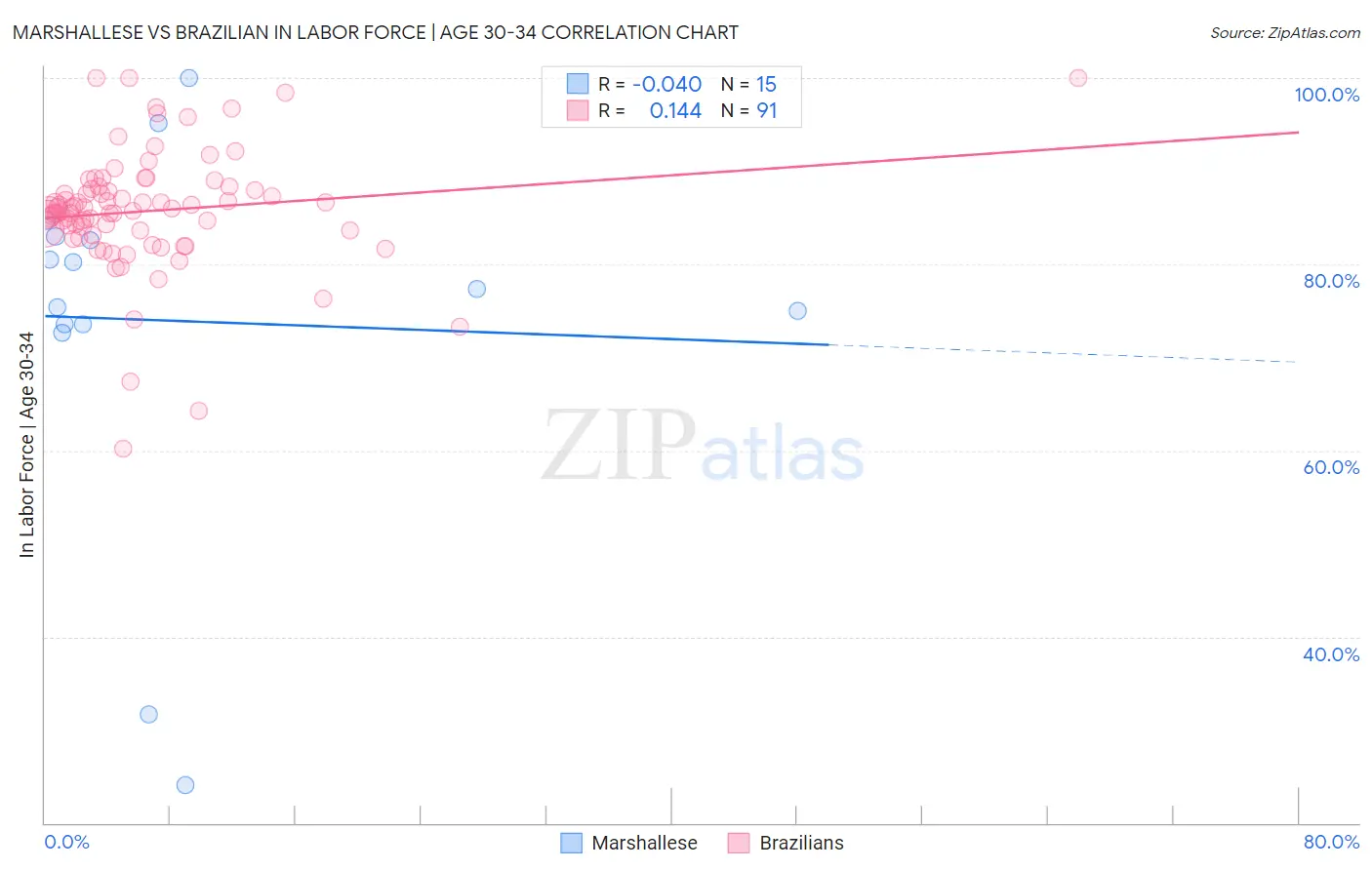 Marshallese vs Brazilian In Labor Force | Age 30-34