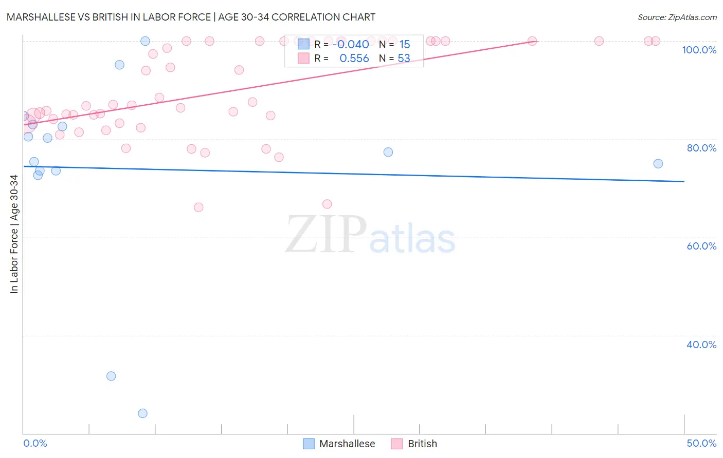 Marshallese vs British In Labor Force | Age 30-34
