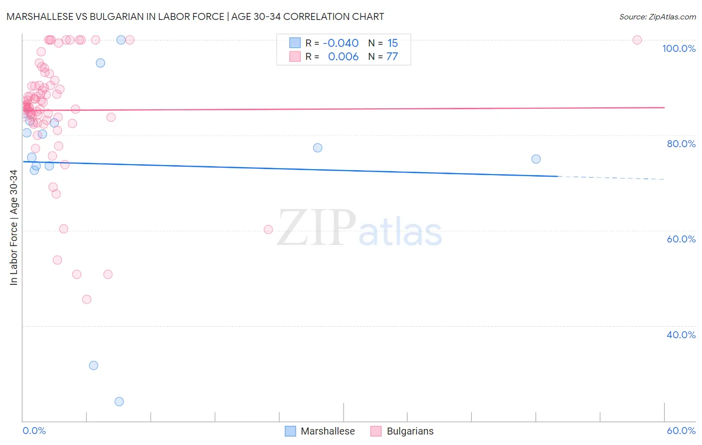 Marshallese vs Bulgarian In Labor Force | Age 30-34