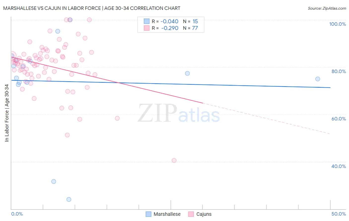 Marshallese vs Cajun In Labor Force | Age 30-34