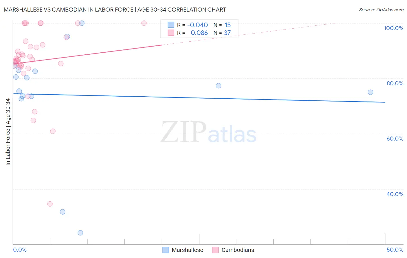 Marshallese vs Cambodian In Labor Force | Age 30-34