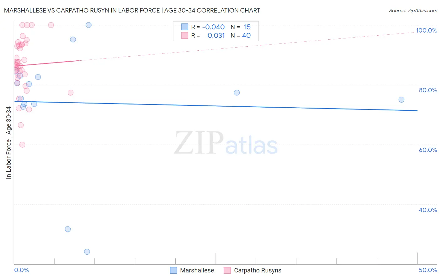 Marshallese vs Carpatho Rusyn In Labor Force | Age 30-34