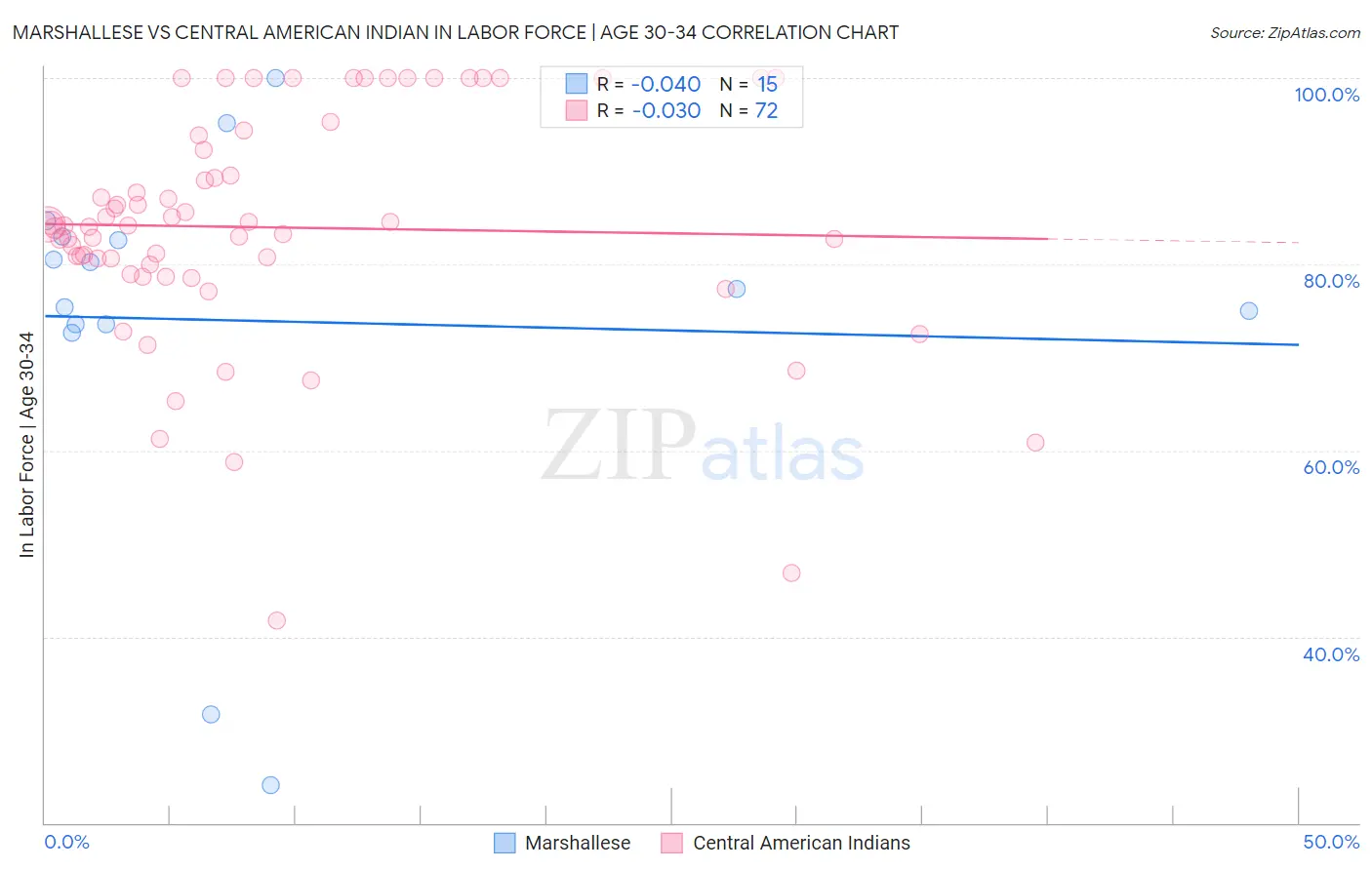 Marshallese vs Central American Indian In Labor Force | Age 30-34