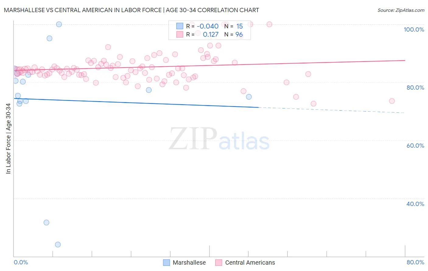Marshallese vs Central American In Labor Force | Age 30-34