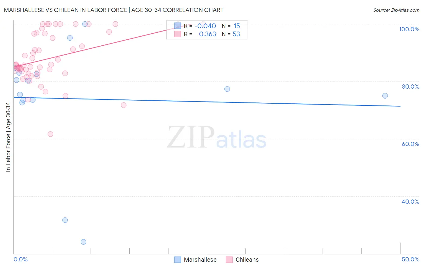 Marshallese vs Chilean In Labor Force | Age 30-34