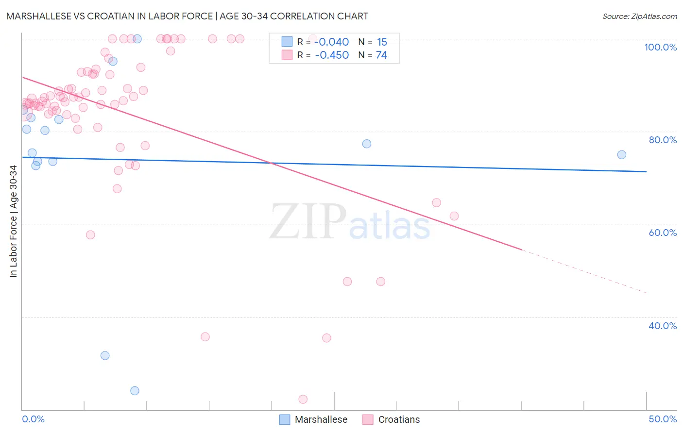 Marshallese vs Croatian In Labor Force | Age 30-34