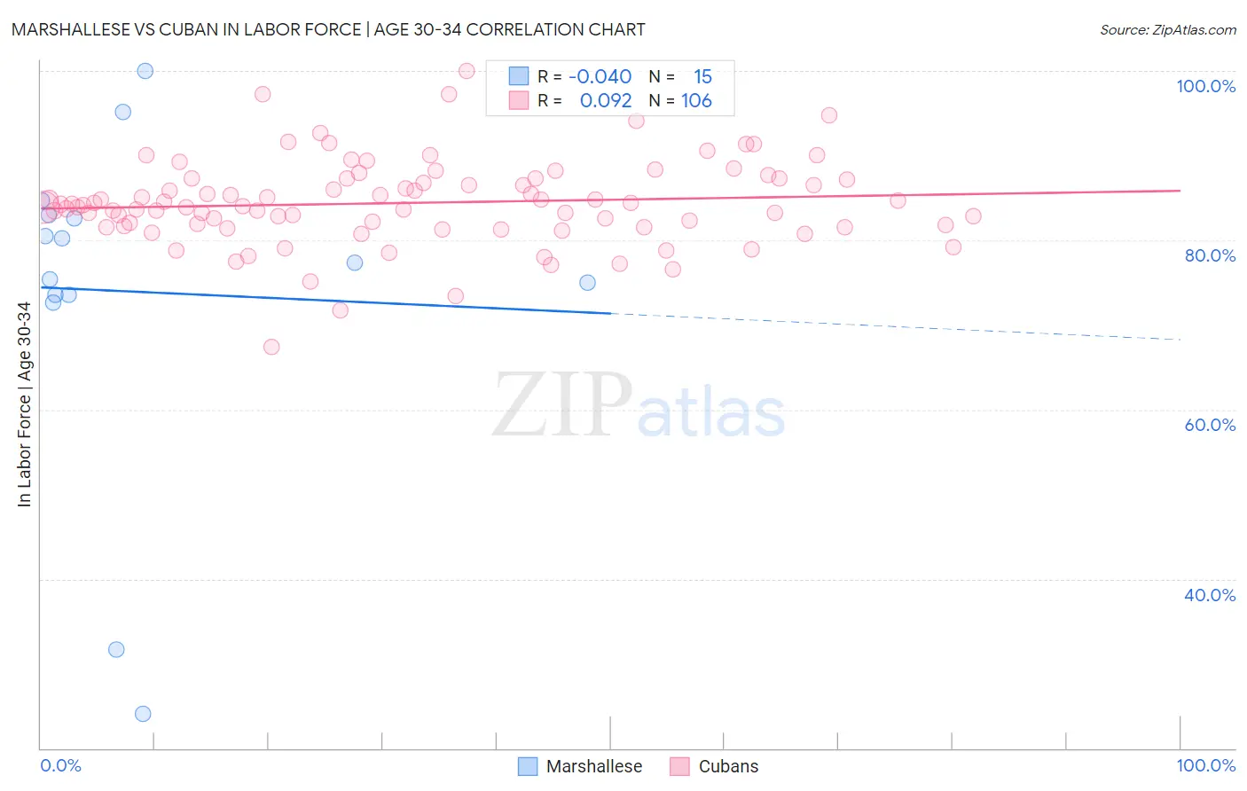 Marshallese vs Cuban In Labor Force | Age 30-34