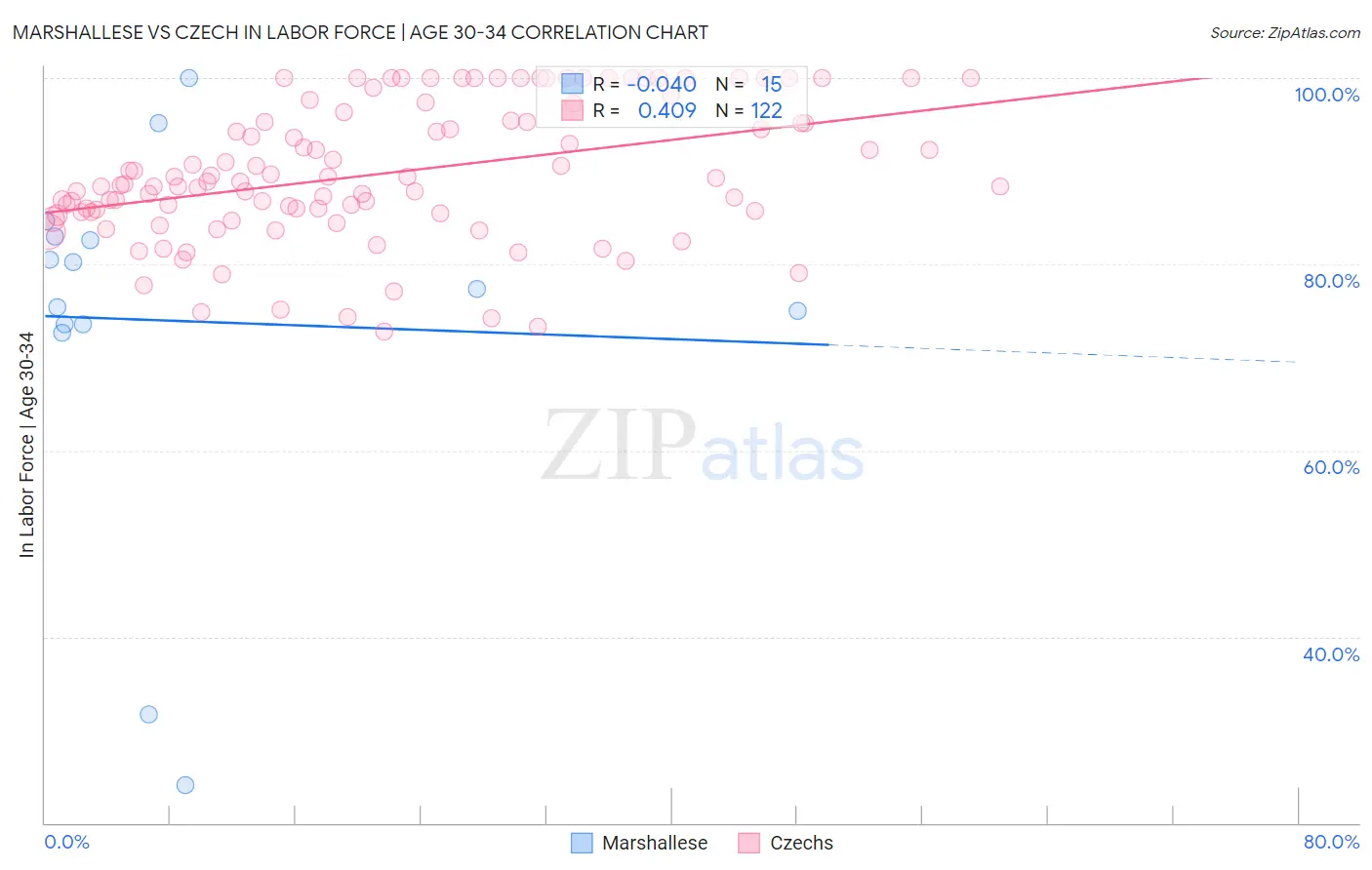 Marshallese vs Czech In Labor Force | Age 30-34