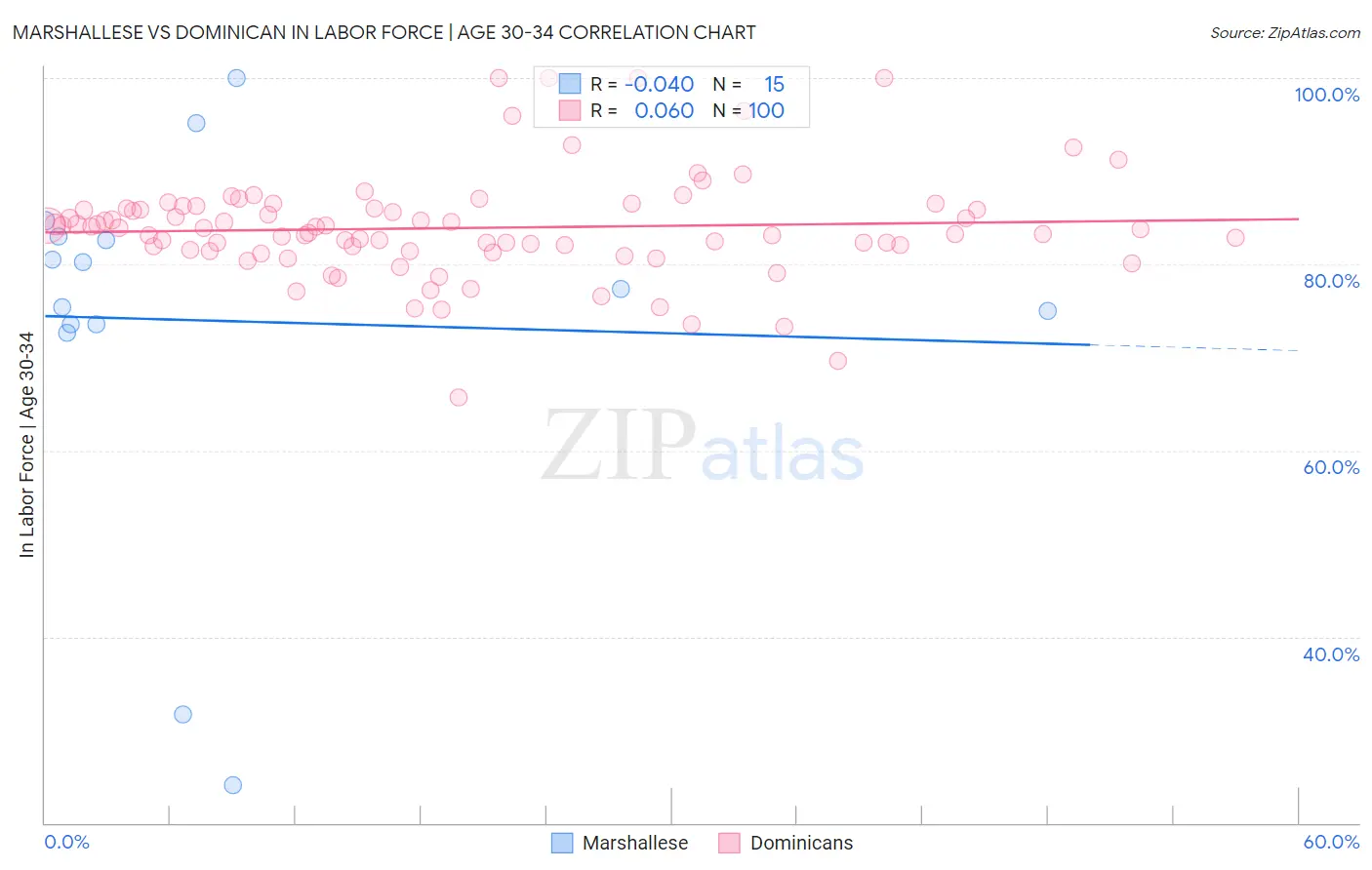 Marshallese vs Dominican In Labor Force | Age 30-34