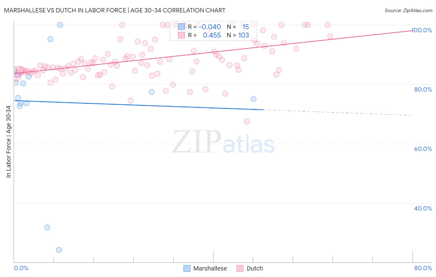 Marshallese vs Dutch In Labor Force | Age 30-34