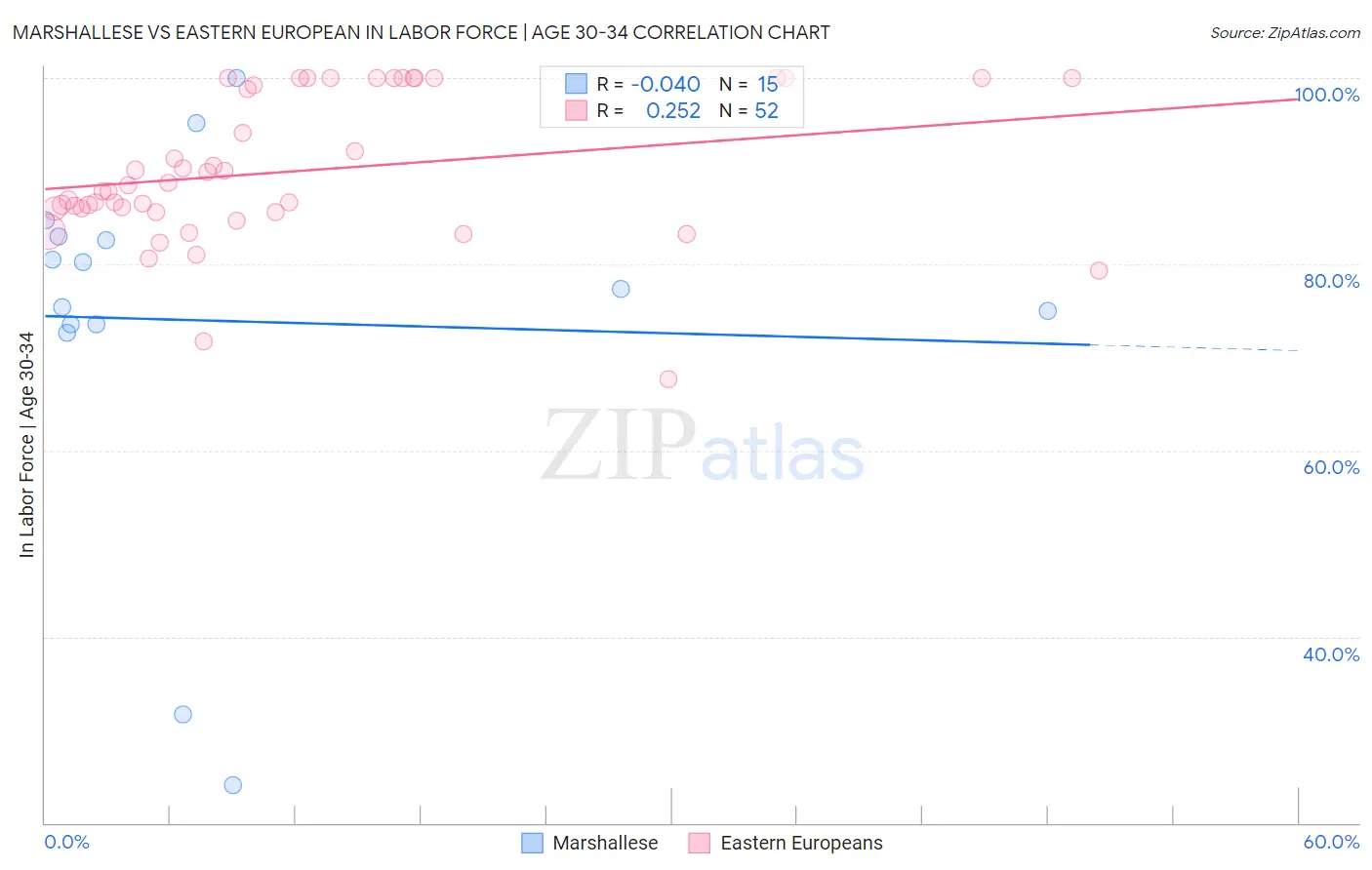 Marshallese vs Eastern European In Labor Force | Age 30-34