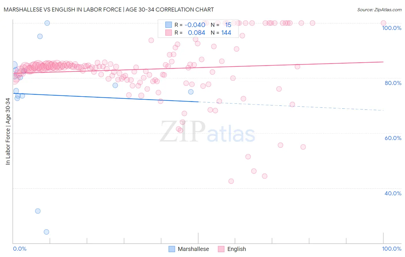 Marshallese vs English In Labor Force | Age 30-34