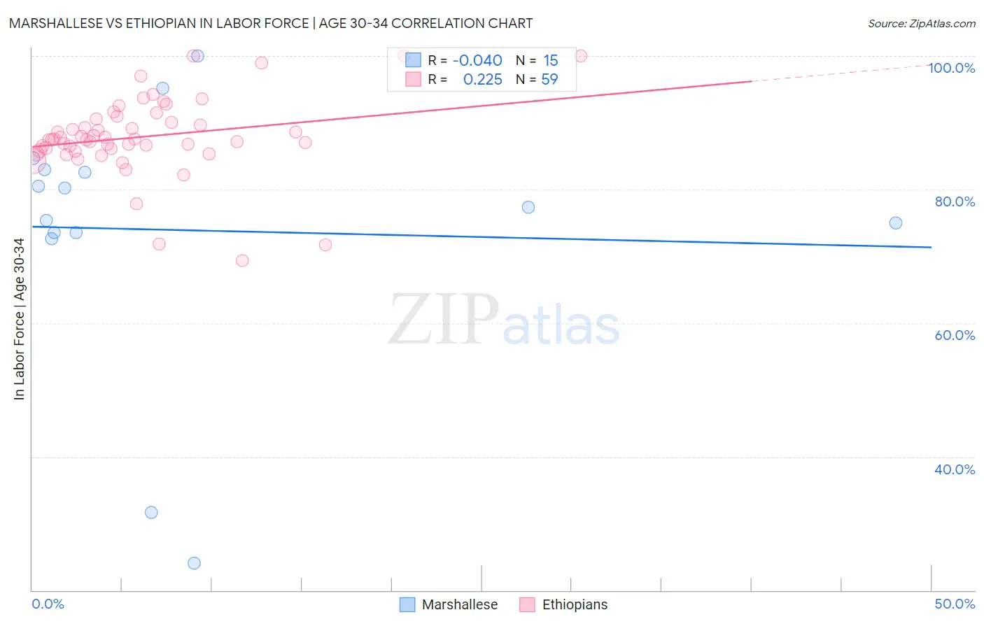 Marshallese vs Ethiopian In Labor Force | Age 30-34