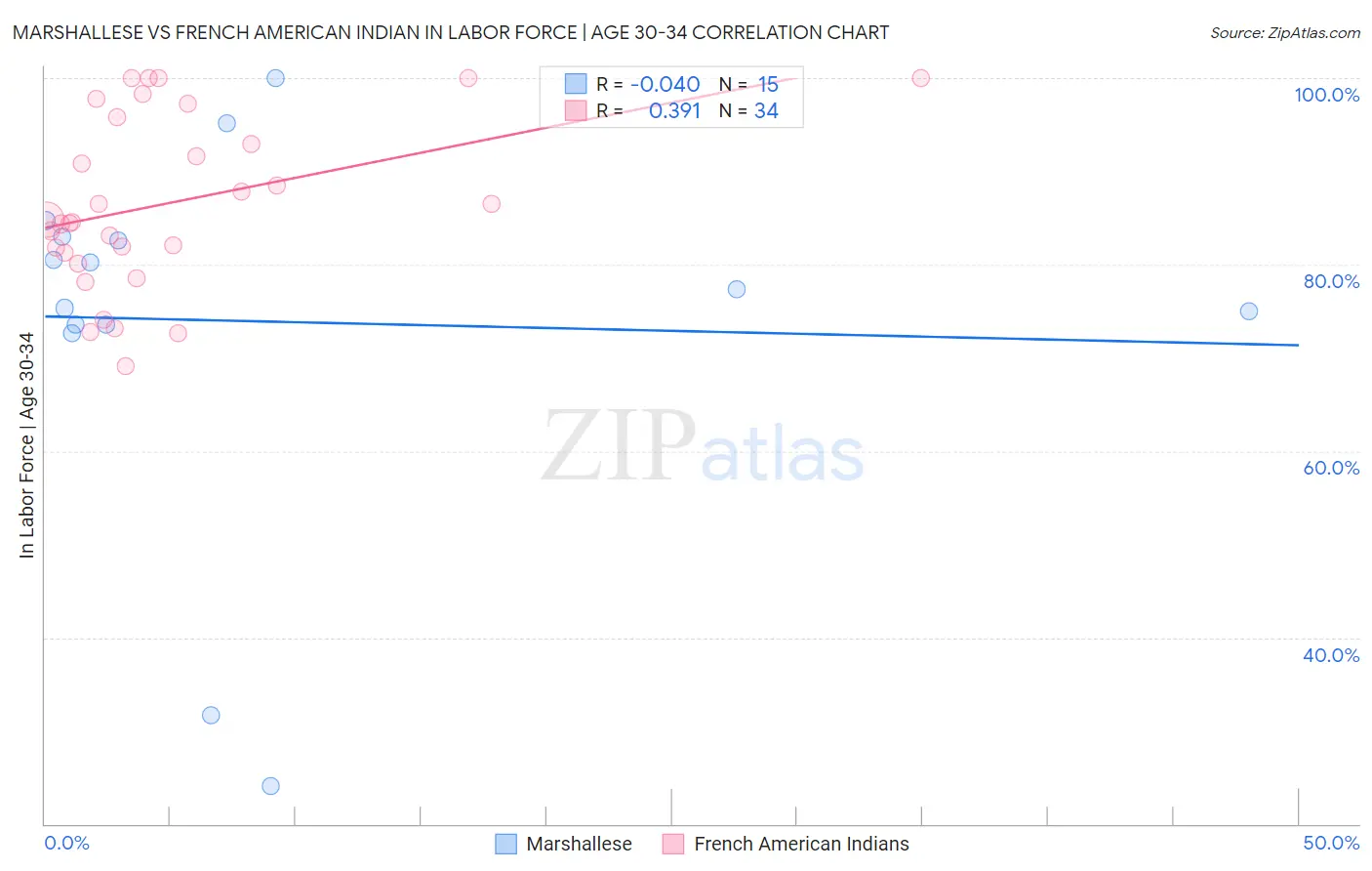 Marshallese vs French American Indian In Labor Force | Age 30-34