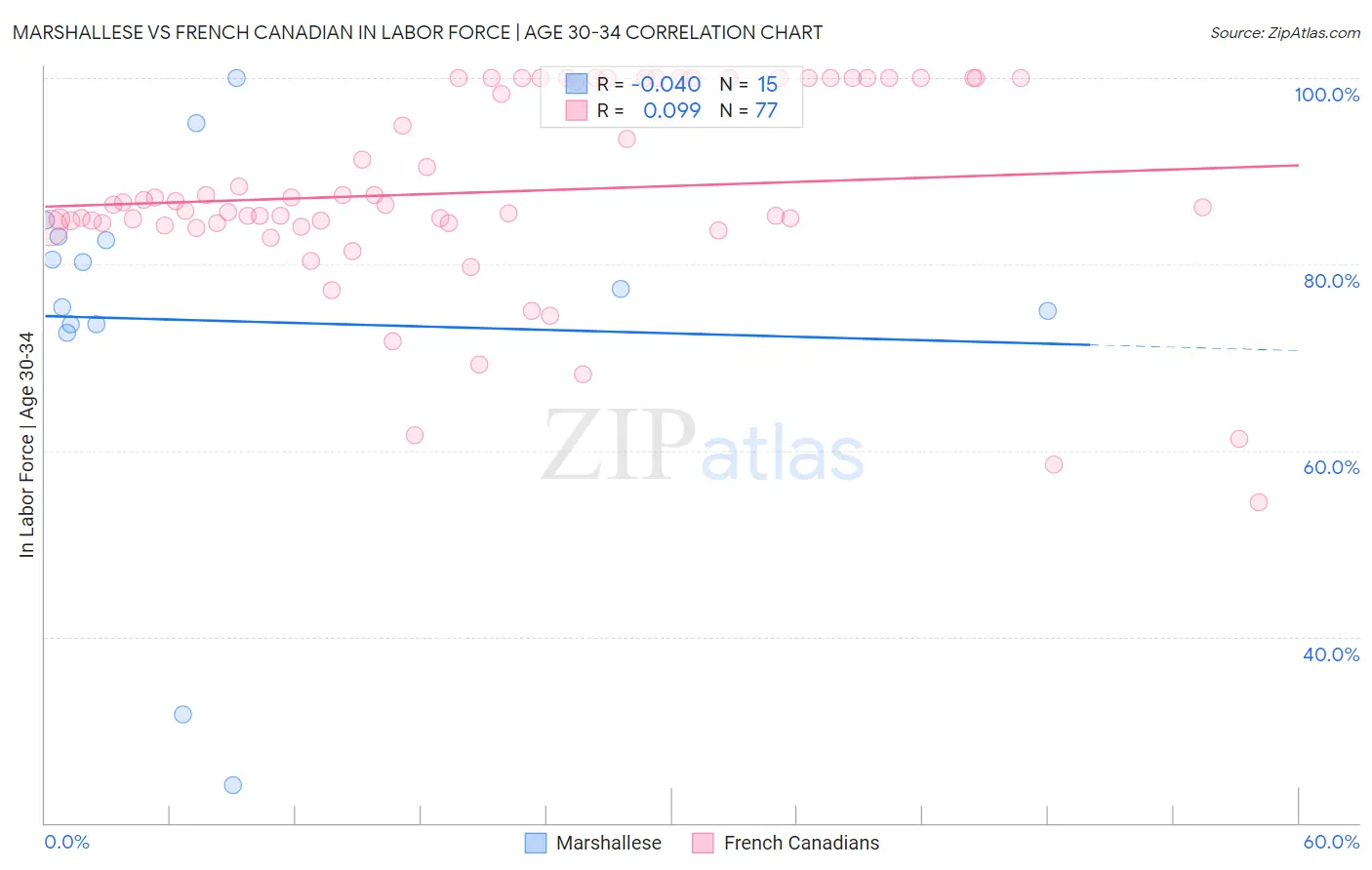 Marshallese vs French Canadian In Labor Force | Age 30-34