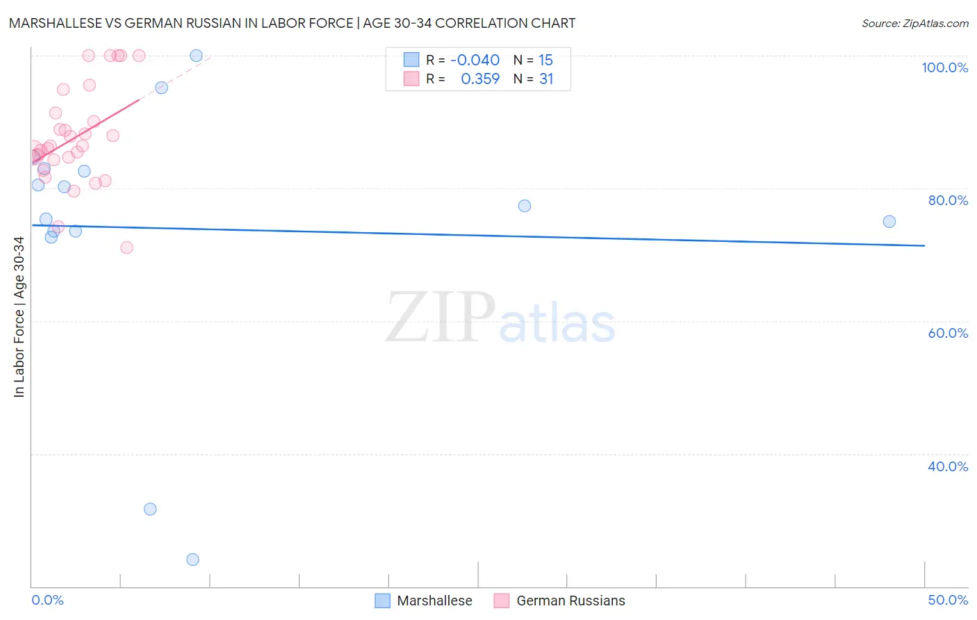 Marshallese vs German Russian In Labor Force | Age 30-34
