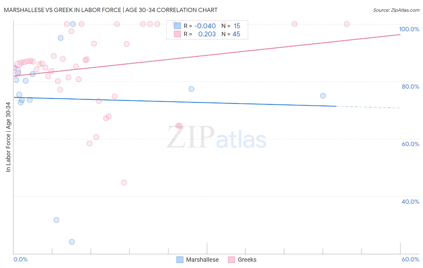 Marshallese vs Greek In Labor Force | Age 30-34