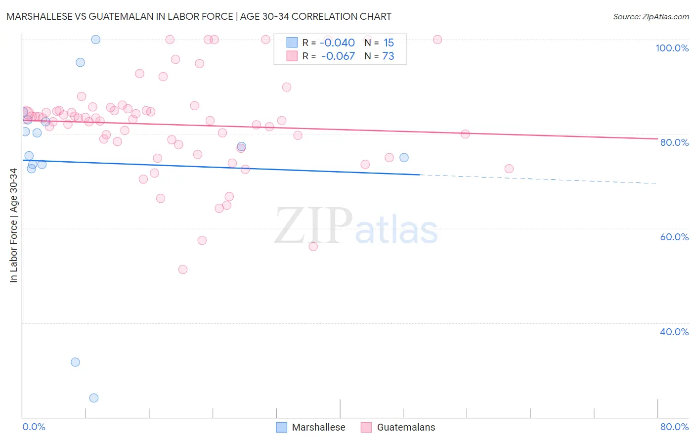 Marshallese vs Guatemalan In Labor Force | Age 30-34