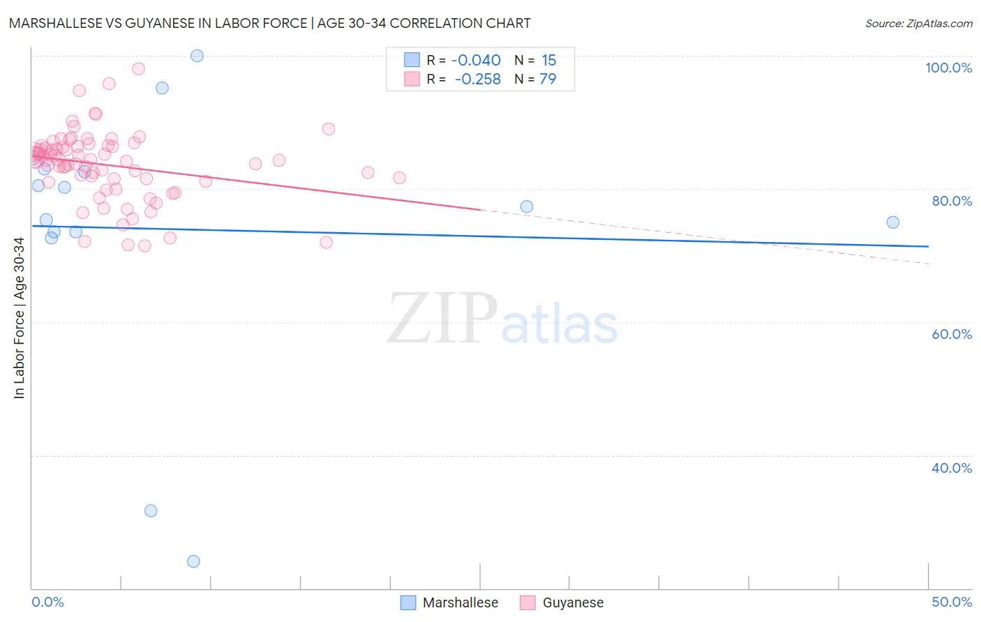 Marshallese vs Guyanese In Labor Force | Age 30-34