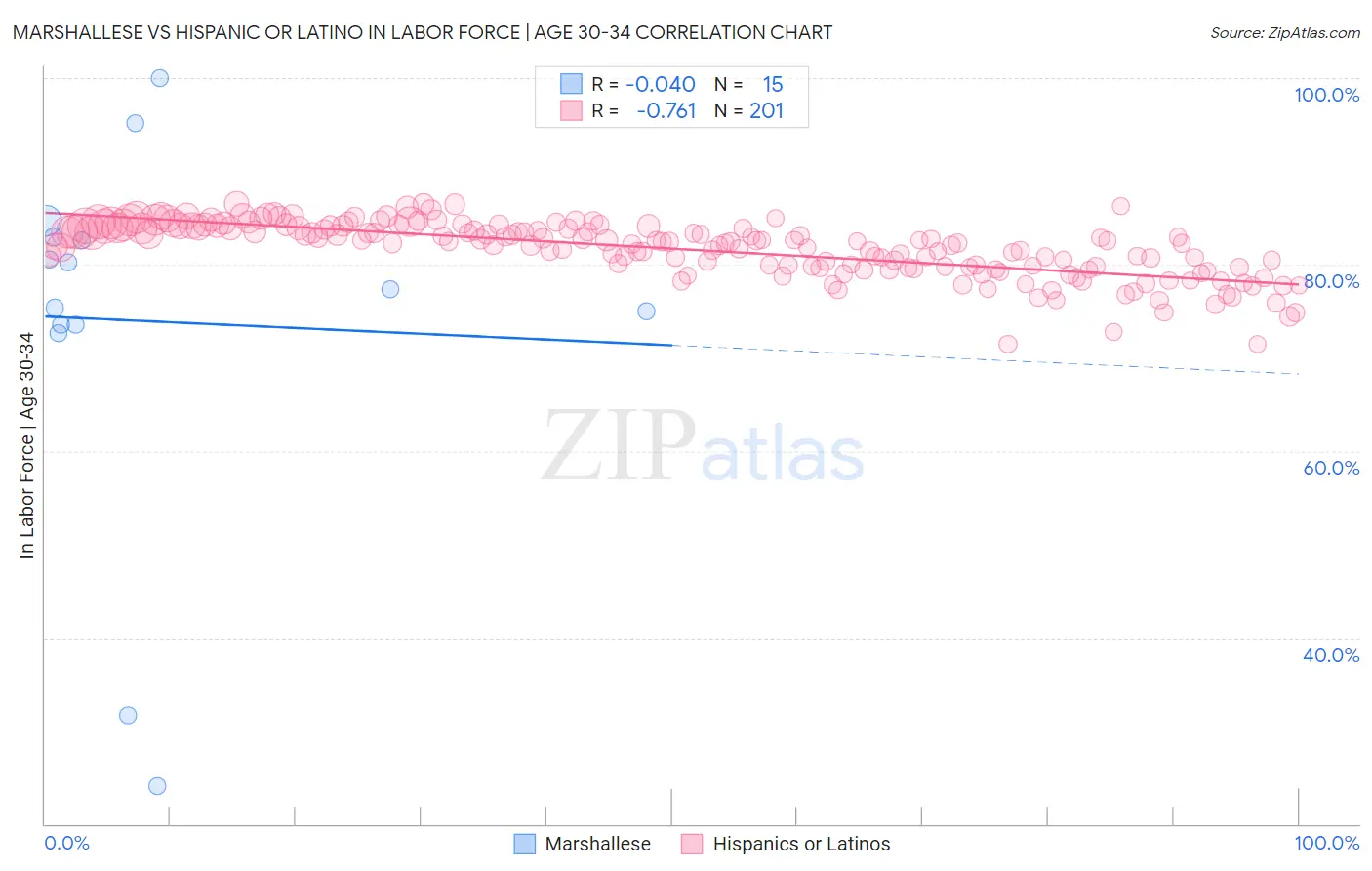 Marshallese vs Hispanic or Latino In Labor Force | Age 30-34