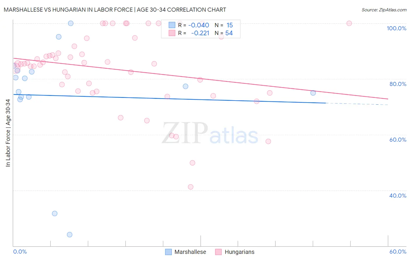 Marshallese vs Hungarian In Labor Force | Age 30-34