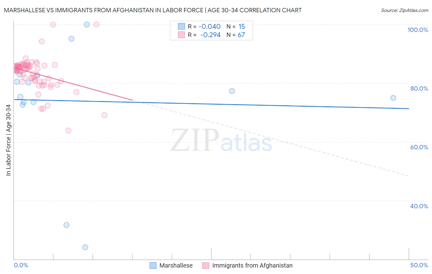 Marshallese vs Immigrants from Afghanistan In Labor Force | Age 30-34