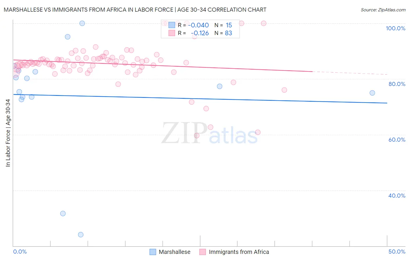 Marshallese vs Immigrants from Africa In Labor Force | Age 30-34