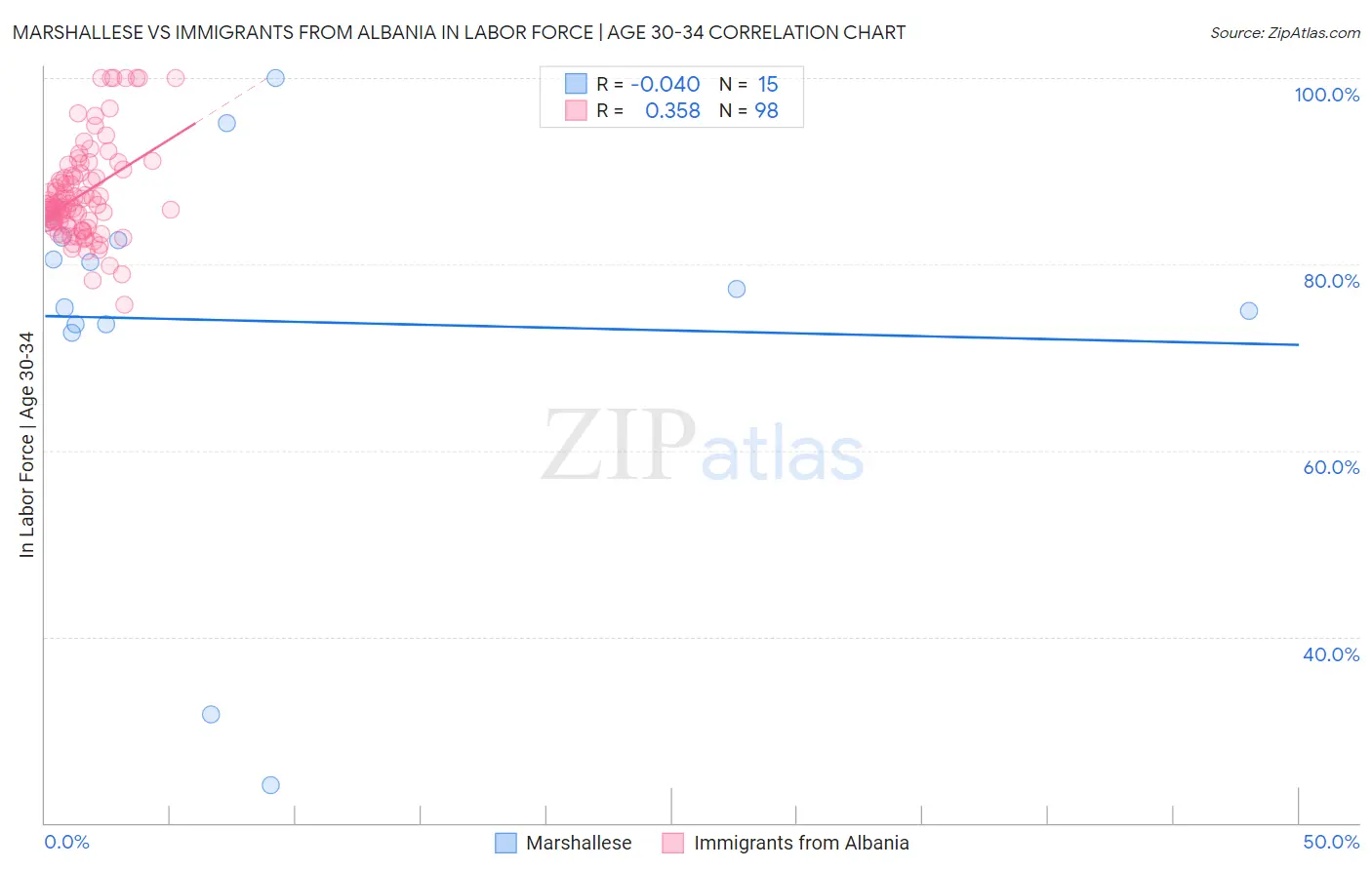 Marshallese vs Immigrants from Albania In Labor Force | Age 30-34